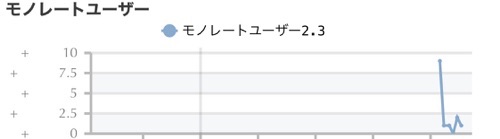 ドンキせどりのモノレートユーザー数