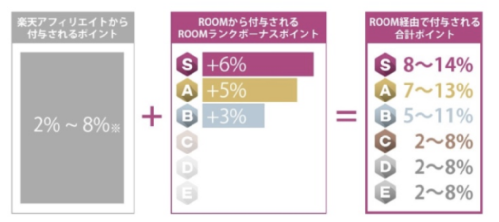 楽天ROOMのポイント