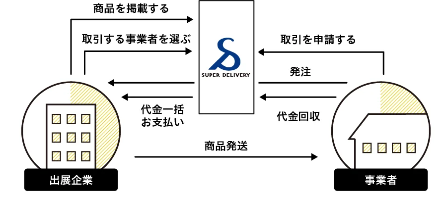 スパーデリバリーの流れ