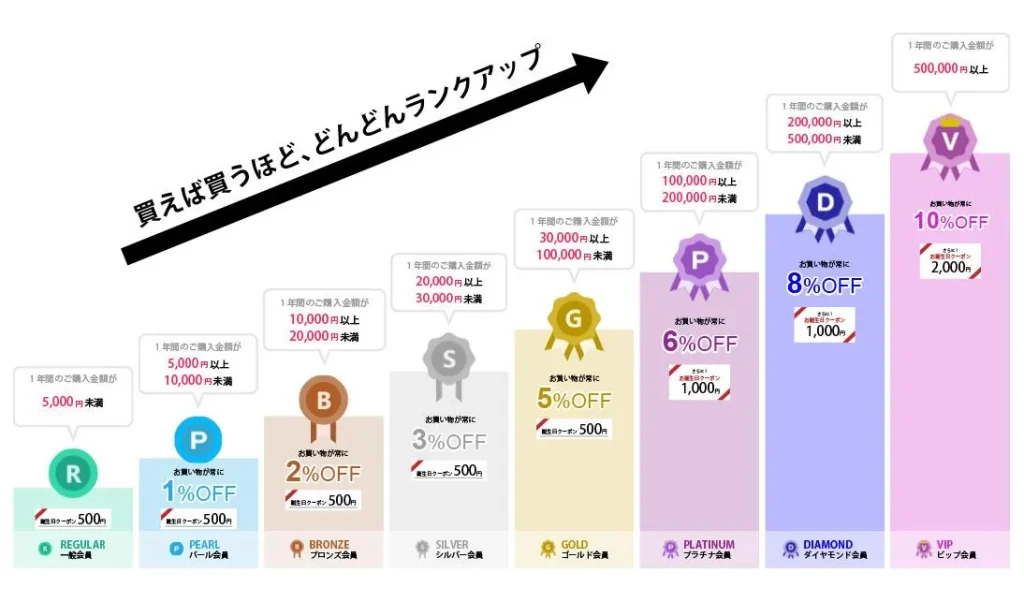 スマセル会員ランク