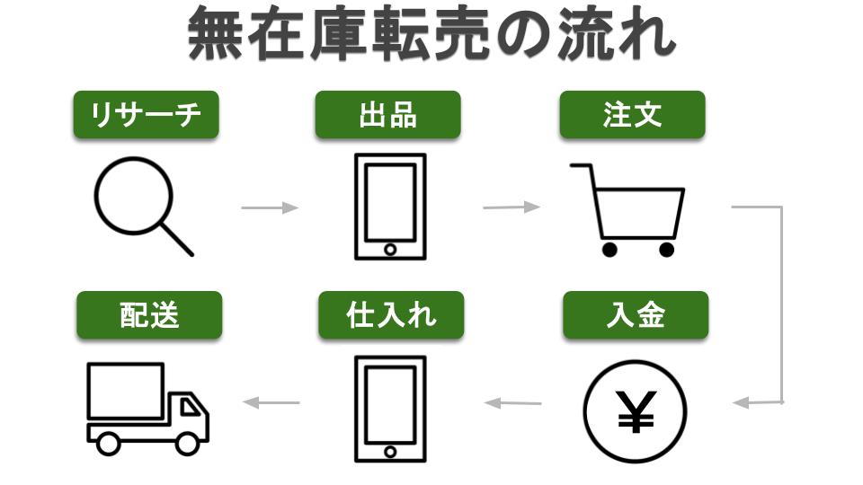 【保存版】無在庫転売の仕入れ先と億を超える商品データベースの紹介